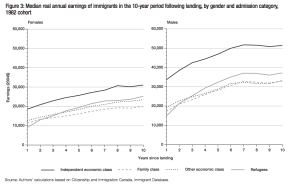 Figure 3 Median real annual earnings of immigrants in the 10 year period following landing by gender and admission category 1982 cohort