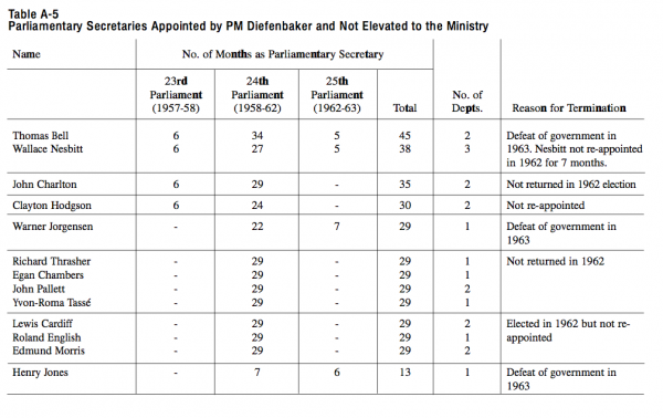 Table A 5 Parliamentary Secretaries Appointed by PM Diefenbaker and Not Elevated to the Ministry