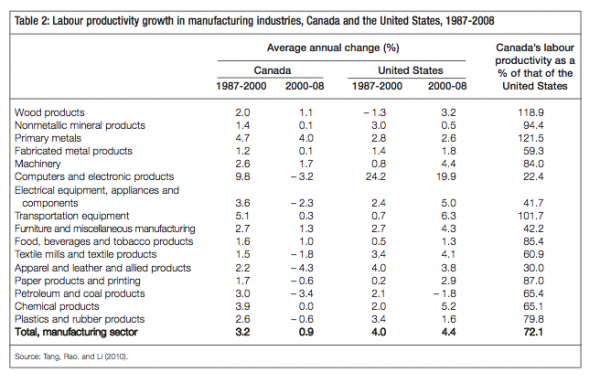 Table 2 Labour productivity growth in manufacturing industries Canada and the United States 1987 2008