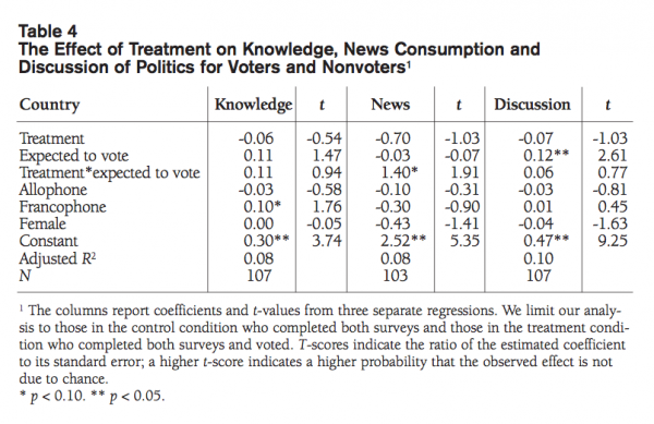 Table 4 The Effect of Treatment on Knowledge News Consumption and Discussion of Politics for Voters and Nonvoters1