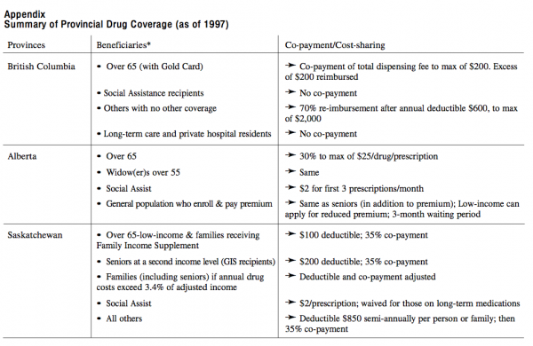 Appendix Summary of Provincial Drug Coverage as of 1997