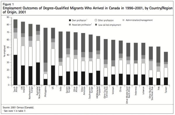 Figure 1 Employment Outcomes of Degree Qualified Migra