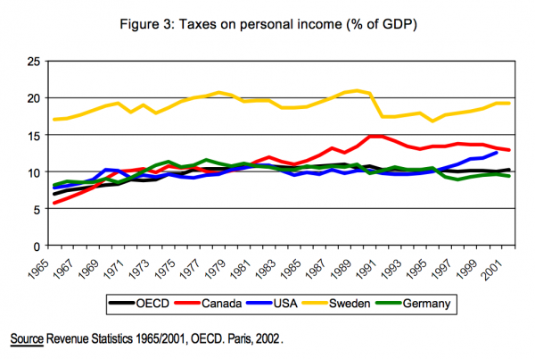 Figure 3 Taxes on personal income of GDP