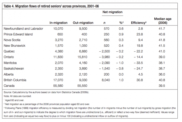 Table 4. Migration flows of retired seniors1 across provinces 2001 06