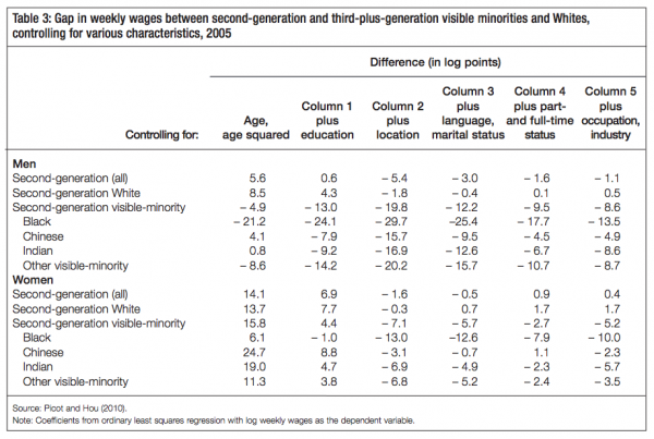 Table 3 Gap in weekly wages between second generation and third plus generation visible minorities and Whites controlling for various characteristics 2005