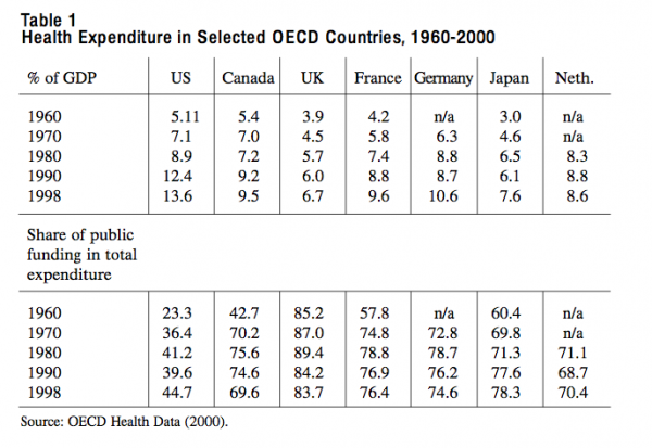 Table 1 Health Expenditure in Selected OECD Countries 1960 2000