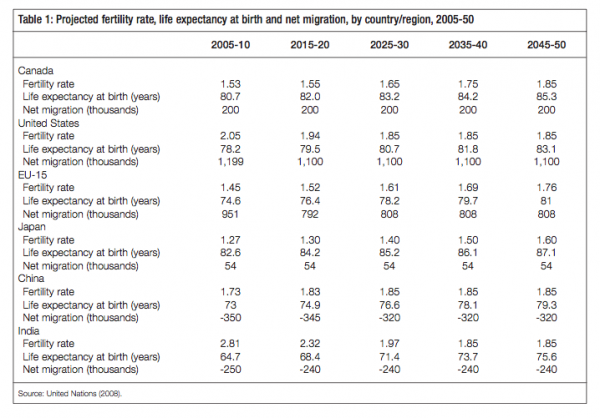 Table 1 Projected fertility rate life expectancy at birth and net migration by countryregion 2005 50
