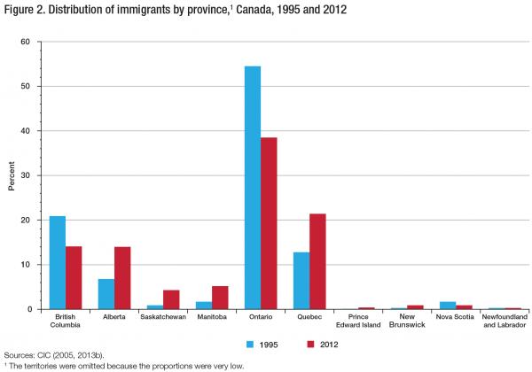 Figure 2. Distribution of immigrants by province, Canada, 1995 and 2012
