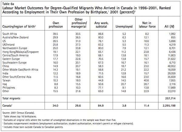 Table 6a Labour Market Outcomes for Degree Qualified Migrants Who Arrived in Canada in 1996 2001 Ranked According to Employment in Their Own Profession by Birthplace1 2001 percent2