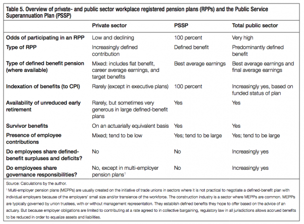 Table 5. Overview of private and public sector workplace registered pension plans RPPs and the Public Service Superannuation Plan PSSP2