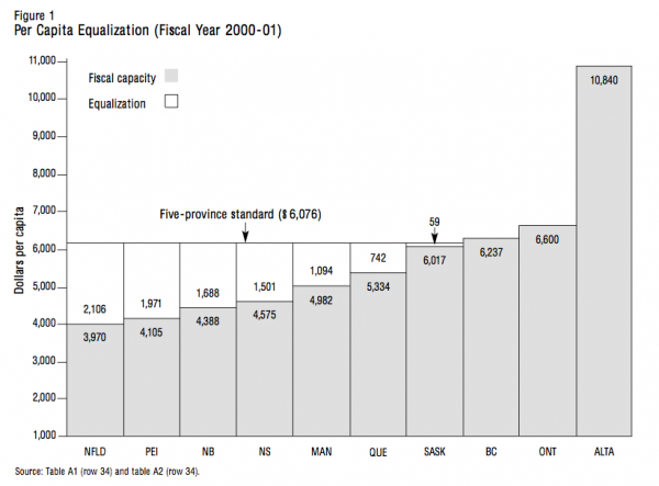 Figure 1 Per Capita Equalization Fiscal Year 2000 01