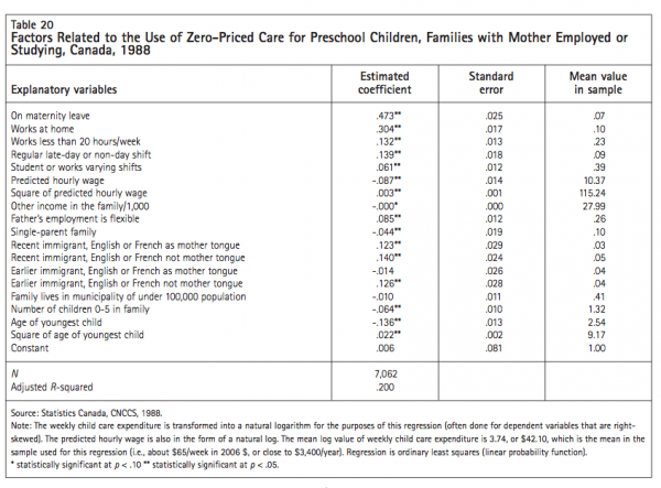 Table 20 Factors Related to the Use of Zero Priced Care 