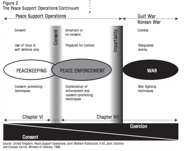 Figure 2 The Peace Support Operations Continuum
