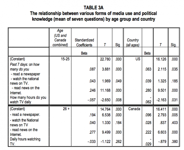 TABLE 3A The relationship between various forms of media use and political knowledge mean of seven questions by age group and country