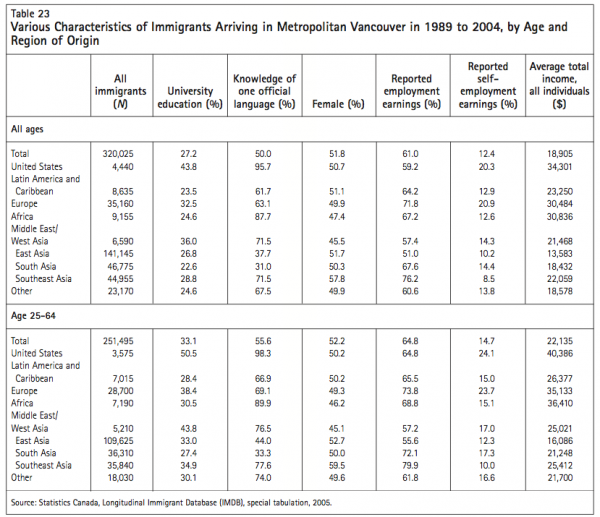 Table 23 Various Characteristics of Immigrants Arriving in Metrop Region of Origin