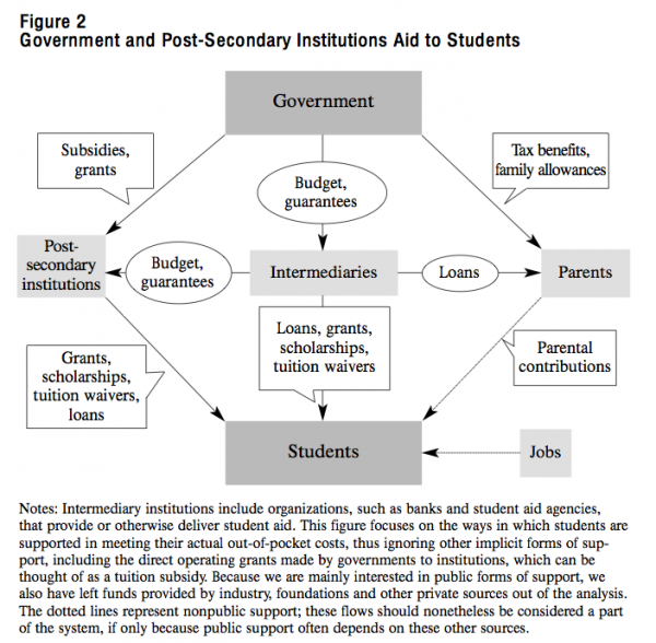 Figure 2 Government and Post Secondary Institutions Aid to Students