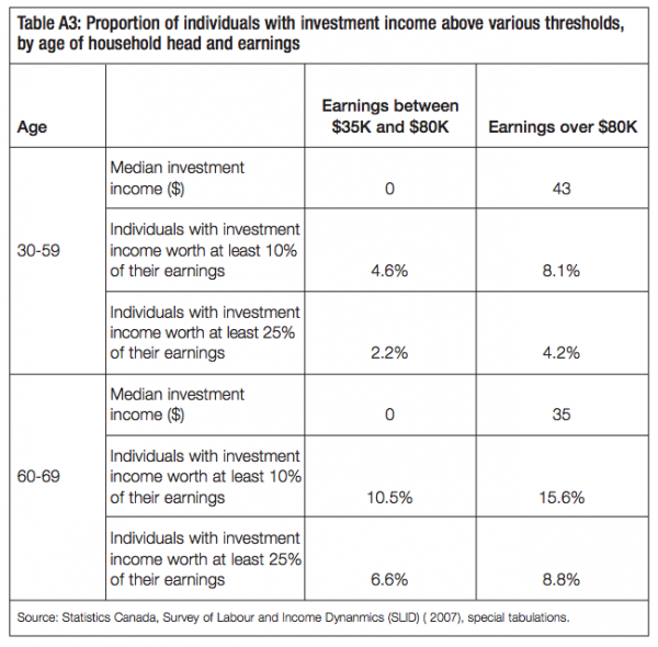 Table A3 Proportion of individuals with investment income above various thresholds by age of household head and earnings