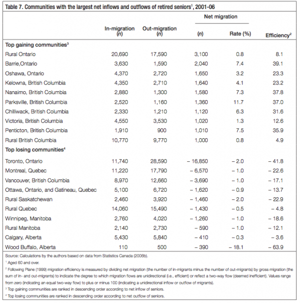 Table 7. Communities with the largest net inflows and outflows of retired seniors1 2001 06