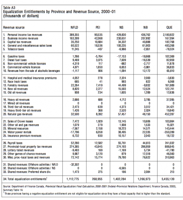 Table A3 Equalization Entitlements by Province and Revenue Sour thousands of dollars2