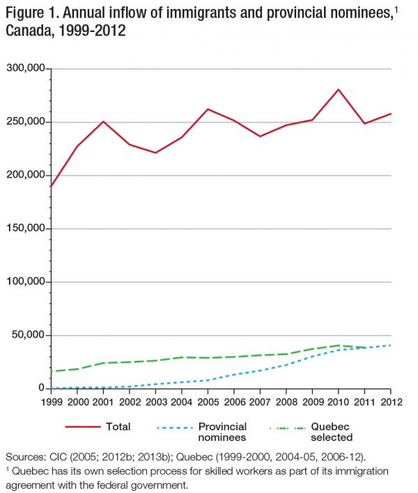 Figure 1. Annual inflow of immigrants and provincial nominees, Canada, 1999-2012