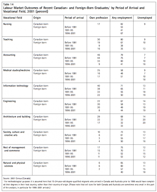 Table 14 Labour Market Outcomes of Recent Canadian 