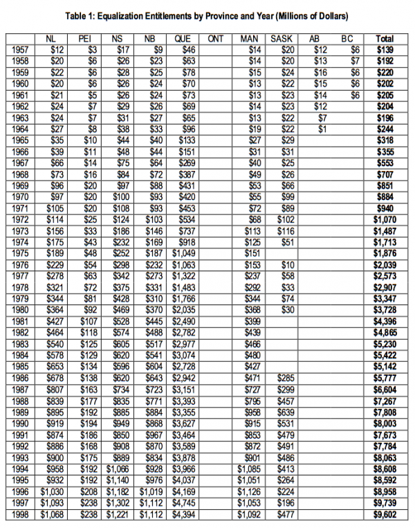 Table 1 Equalization Entitlements by Province and Year Millions of Dollars