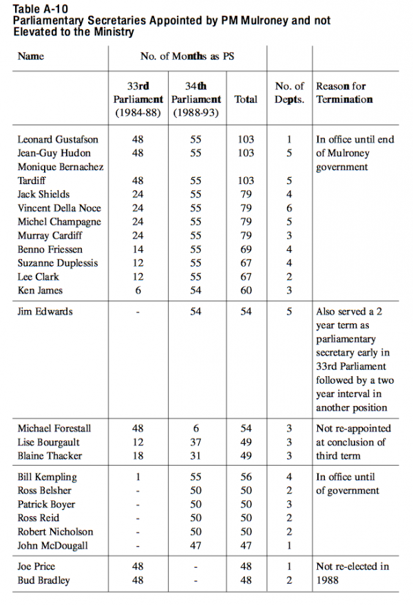 Table A 10 Parliamentary Secretaries Appointed by PM Mulroney and not Elevated to the Ministry