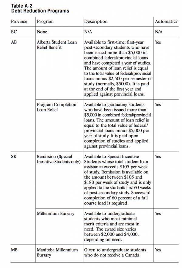 Table A 2 Debt Reduction Programs3