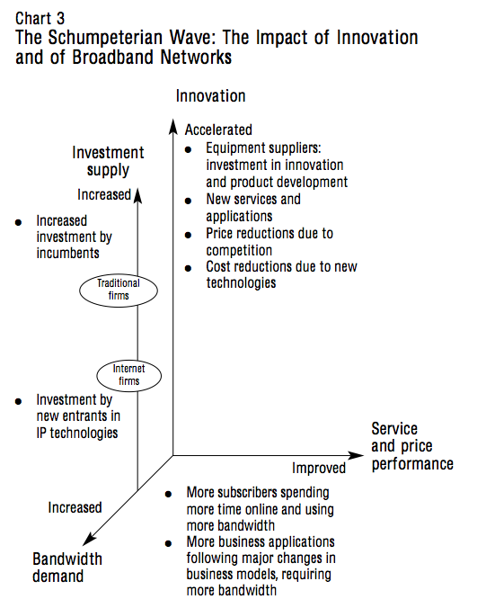 Chart 3 The Schumpeterian Wave The Impact of Innovation and of Broadband Networks