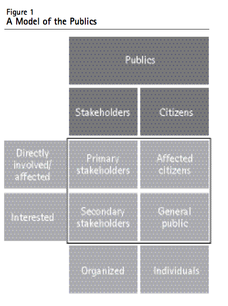 Figure 1 A Model of the Publics3