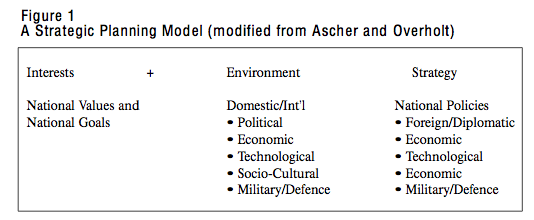 Figure 1 A Strategic Planning Model modified from Ascher and Overholt