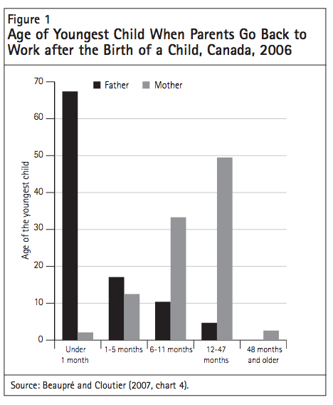 Figure 1 Age of Youngest Child When Parents Go Back to Work after the Birth of a Child Canada 2006