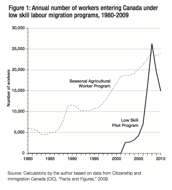 Figure 1 Annual number of workers entering Canada under low skill labour migration programs 1980 2009
