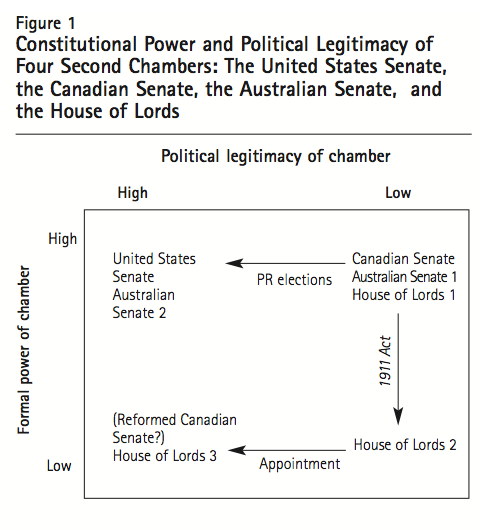 Figure 1 Constitutional Power and Political Legitimacy of Four Second Chambers The United States Senate the Canadian Senate the Australian Senate and the House of Lords