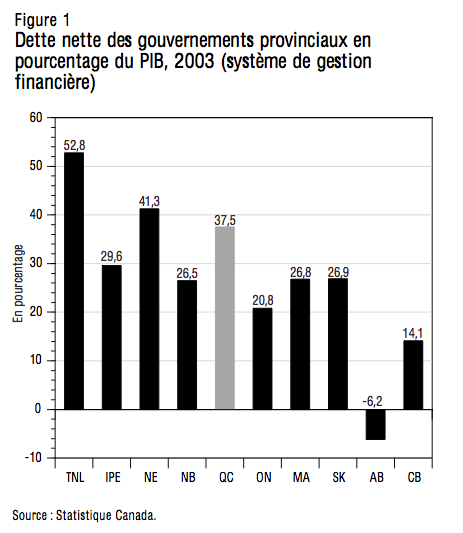 Figure 1 Dette nette des gouvernements provinciaux en pourcentage du PIB 2003 systeme de gestion financiere