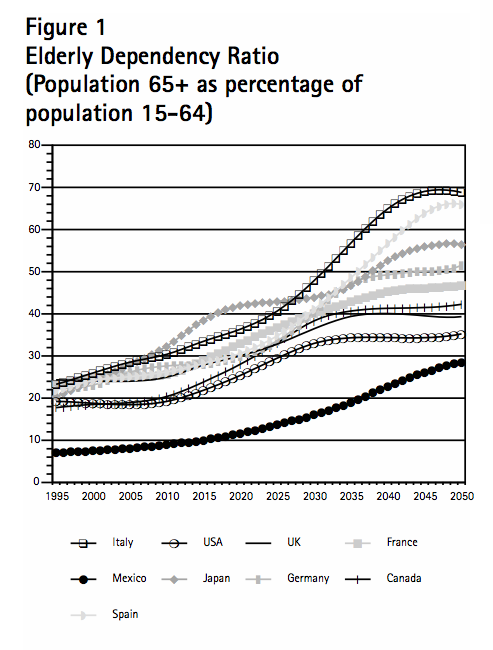 Figure 1 Elderly Dependency Ratio Population 65+ as percentage of population 15 64