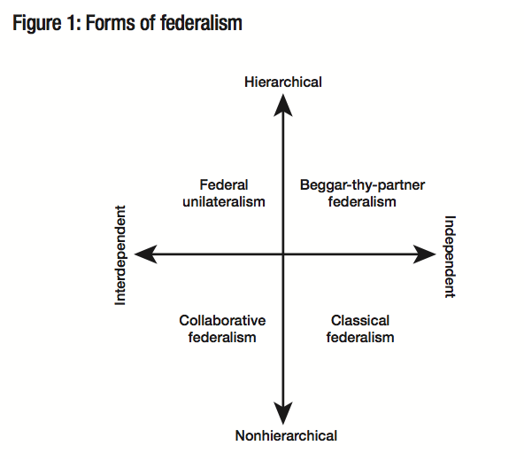 Figure 1 Forms of federalism