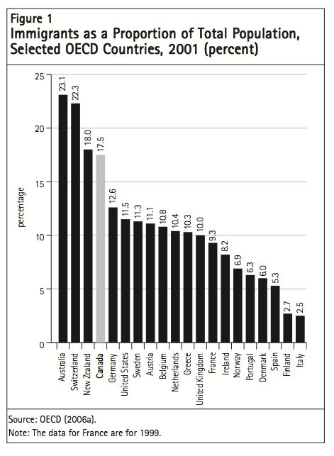 Figure 1 Immigrants as a Proportion of Total Population Selected OECD Countries 2001 percent