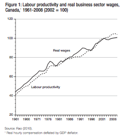 Figure 1 Labour productivity and real business sector wages Canada1 1961 2008 2002 100