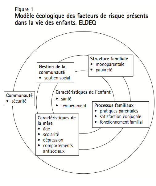 Figure 1 Modele ecologique des facteurs de risque presents dans la vie des enfants ELDEQ