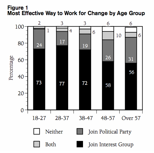 Figure 1 Most Effective Way to Work for Change by Age Group