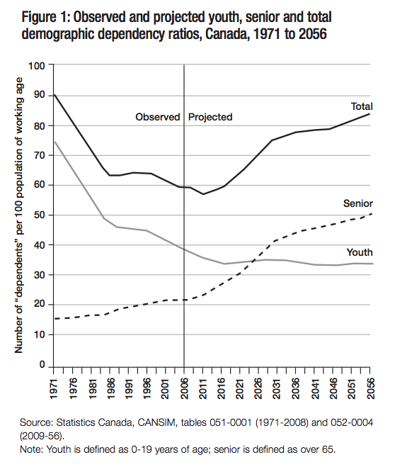 Figure 1 Observed and projected youth senior and total demographic dependency ratios Canada 1971 to 2056