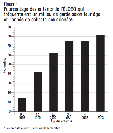 Figure 1 Pourcentage des enfants de lELDEQ qui frequentaient un milieu de garde selon leur age et lannee de collecte des donnees