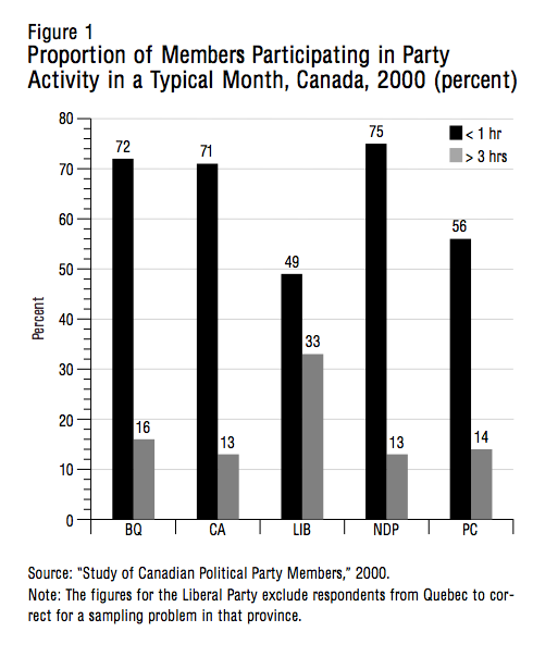 Figure 1 Proportion of Members Participating in Party Activity in a Typical Month Canada 2000 percent