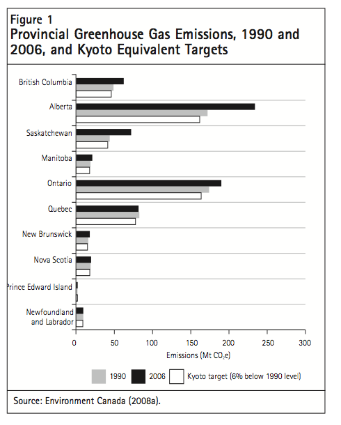 Figure 1 Provincial Greenhouse Gas Emissions 1990 and 2006 and Kyoto Equivalent Targets
