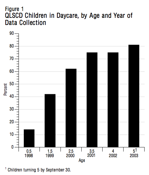 Figure 1 QLSCD Children in Daycare by Age and Year of Data Collection