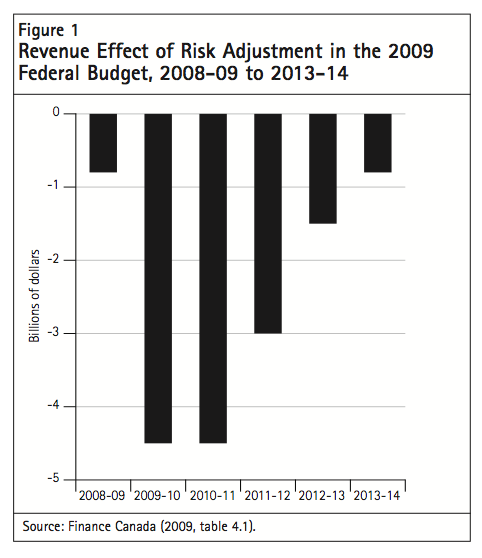 Figure 1 Revenue Effect of Risk Adjustment in the 2009 Federal Budget 2008 09 to 2013 14