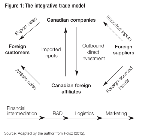 Figure 1 The intgrative trade model