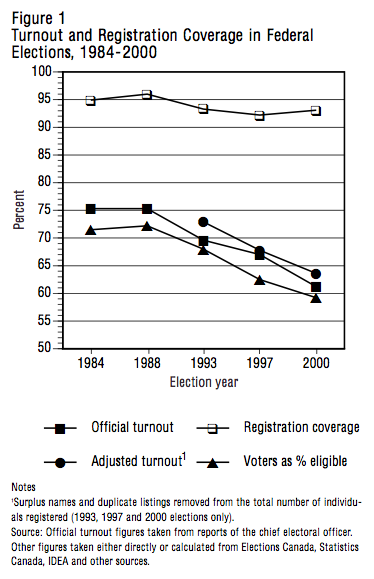 Figure 1 Turnout and Registration Coverage in Federal Elections 1984 2000
