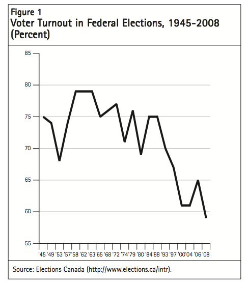 Figure 1 Voter Turnout in Federal Elections 1945 2008 Percent2